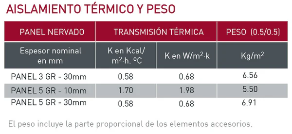 Características de aislamiento térmico y peso